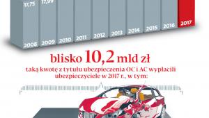 Przybywa ubezpieczonych pojazdów