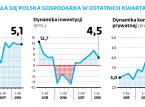 Osłabienia koniunktury nie ma. Gospodarka nadal na pełnym gazie