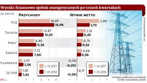 Wyniki finansowe spółek energetycznych po trzech kwartałach