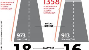 EFEKTY PROGRAMU PRZEBUDOWY DRÓG LOKALNYCH