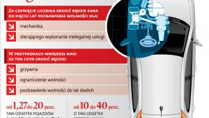 Manipulacja wskazaniami drogomierza