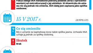 Historia sporu o PCC od przekształceń