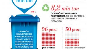 Odpady i recykling w Polsce i na tle wymogów UE