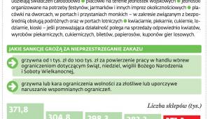 Handel w niedziele i święta