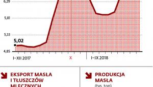 Masło tańsze niż przed rokiem