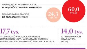 Najdroższa jest ziemia w Wielkopolsce