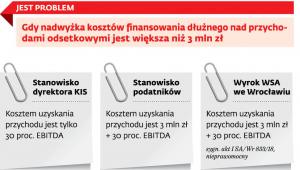 Limit kosztów finansowania dłużnego