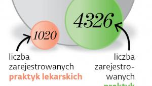 Liczba przychodni lekarskich