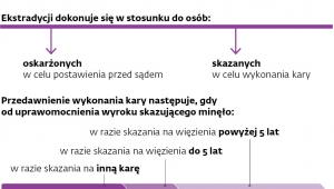 Zwłoka w ekstradycji a przedawnienie