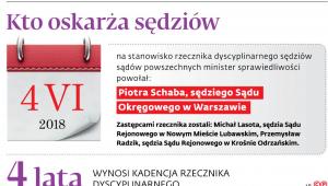 Kto oskarża sędziów