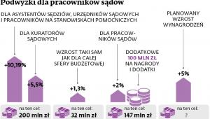 Podwyżki dla pracowników sądów