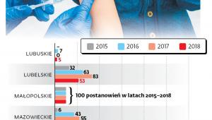 Liczba postanowień nakładających grzywnę w celu przymuszenia do wykonania obowiązku szczepienia dziecka