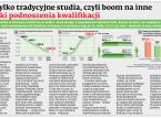 Nie tylko tradycyjne studia, czyli boom na inne ścieżki podnoszenia kwalifikacji