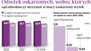 Odsetek oskarżonych, wobec których sąd odwoławczy utrzymał w mocy zaskarżony wyrok