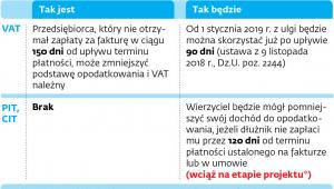 Co się zmieni w uldze na złe długi