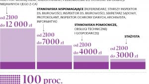 Ile zarabia się w sądach
