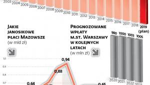 Ile janosikowego wpłaca Warszawa