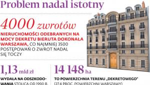 Problem nadal istotny