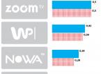 Będzie więcej kanałów naziemnych TVP