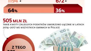 Podatkowa swoboda gmin pod lupą NIK