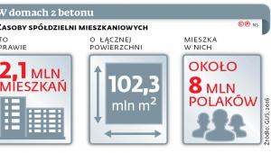 W domach z betonu