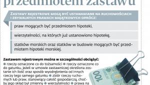 Co może być przedmiotem zastawu