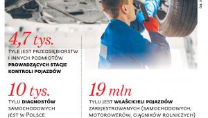 Stacje kontroli pojazdów w liczbach