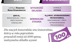 Finansowanie samorządu komorniczego