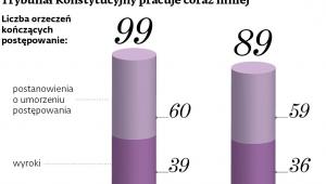 Trybunał Konstytucyjny pracuje coraz mniej