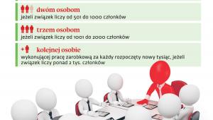 Kiedy przysługują etaty związkowe