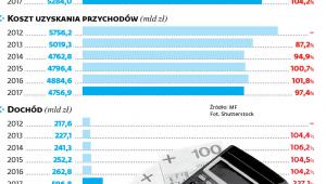 Rozliczenia podatników w CIT