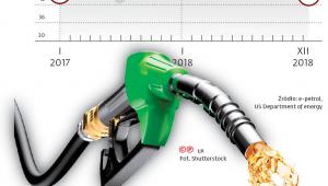 Ceny na giełdach i na stacjach
