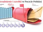 Poczta nie zwiększy już zatrudnienia