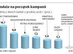 Trudna sytuacja Poroszenki u progu walki o reelekcję. Tymoszenko faworytką