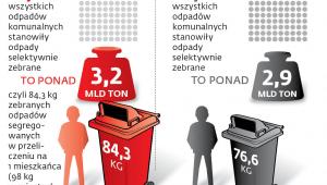 Segregacja odpadów w Polsce