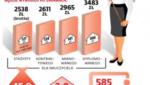 Podwyżki dla nauczycieli