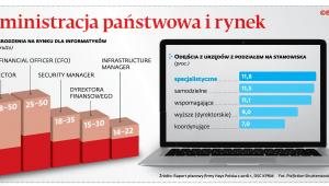 Administracja państwowa i rynek