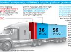 Już obowiązują nowe kary z pakietu przewozowego