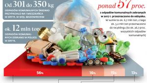 Sytuacja na rynku odpadów