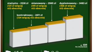 Wynagrodzenie dla nauczycieli