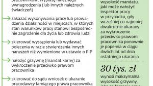 Uprawnienia PIP