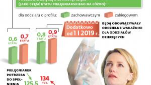 Normy zatrudnienia pielęgniarek i położnych