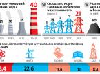 Plan klimatyczny ujrzał światło dzienne. Cel na 2030 r. nie przyniesie znaczących zmian
