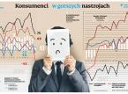 Konsumenci w gorszych nastrojach. Karnawał optymizmu ma się ku końcowi