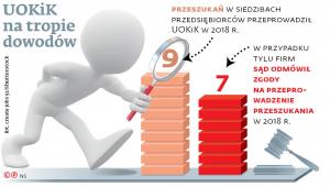 UOKiK na tropie dowodów