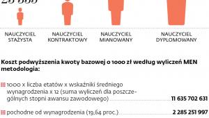 Nauczyciele i koszty związkowych propozycji