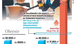 Kary za uporczywe niewpłacanie podatku