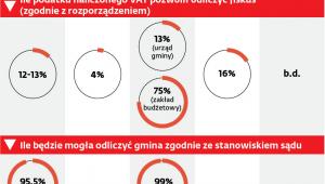 Różnice w odliczeniach