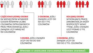 Kiedy przysługują etaty związkowe?