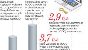 RODO zwiększyło liczbę skarg